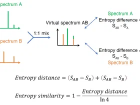 Spectral Entropy & Entropy Similarity